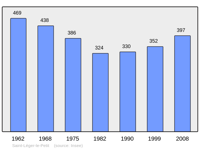 Soubor:Population - Municipality code 18220.png