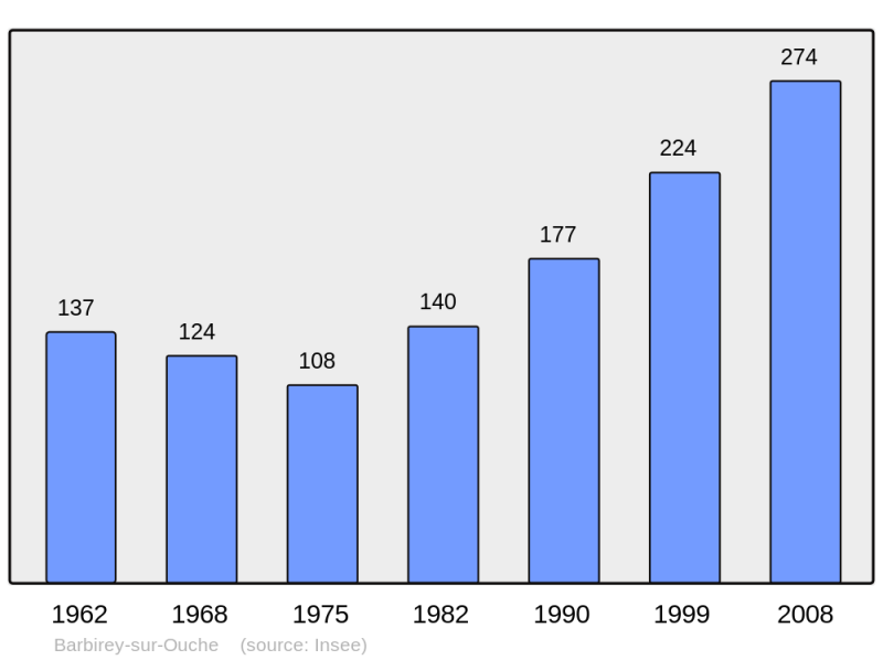 Soubor:Population - Municipality code 21045.png