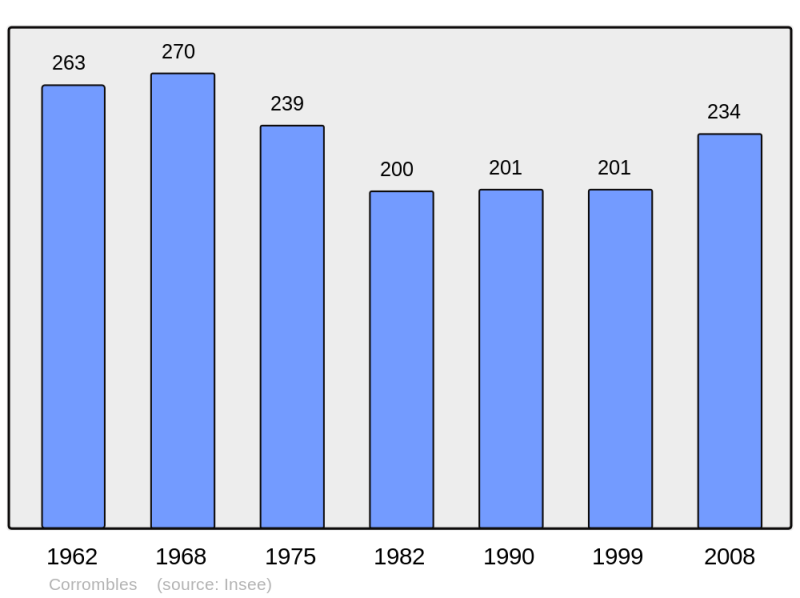 Soubor:Population - Municipality code 21198.png