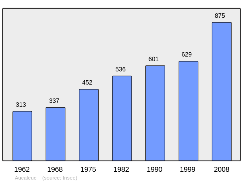 Soubor:Population - Municipality code 22003.png