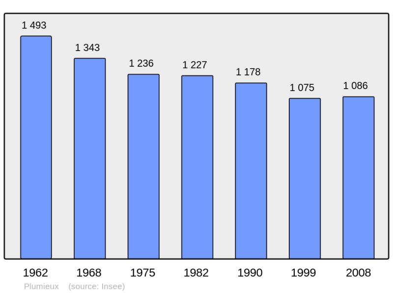 Soubor:Population - Municipality code 22241.png
