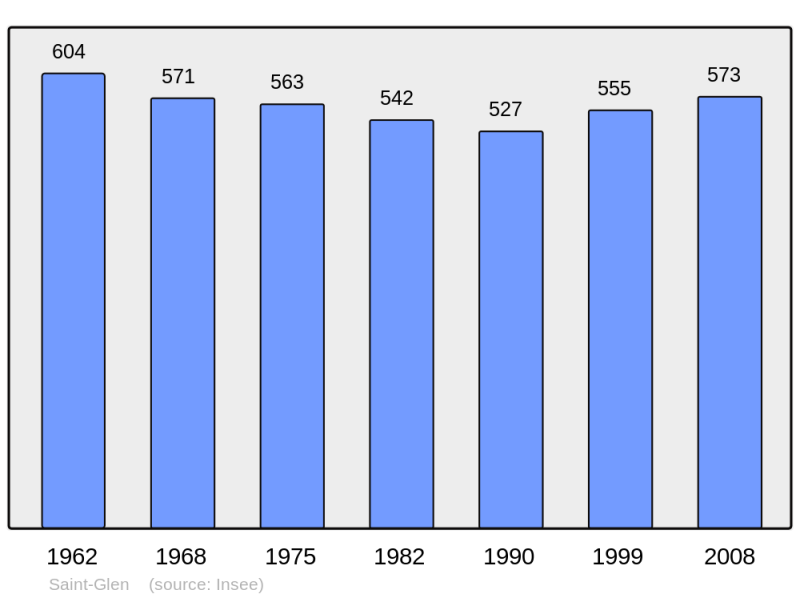 Soubor:Population - Municipality code 22296.png