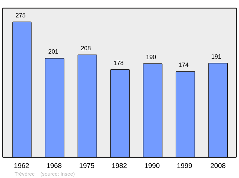 Soubor:Population - Municipality code 22378.png