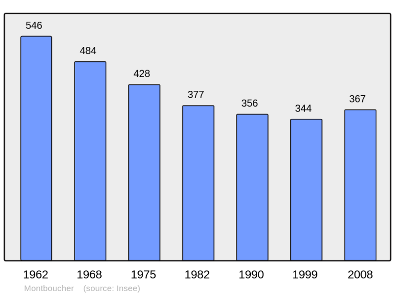 Soubor:Population - Municipality code 23133.png