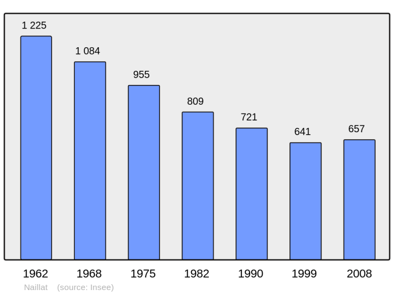 Soubor:Population - Municipality code 23141.png