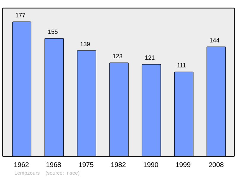 Soubor:Population - Municipality code 24238.png