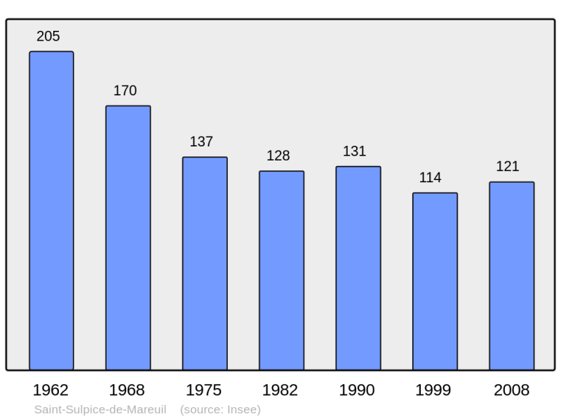 Soubor:Population - Municipality code 24503.png