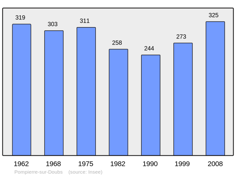 Soubor:Population - Municipality code 25461.png