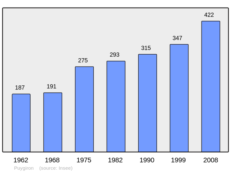 Soubor:Population - Municipality code 26257.png
