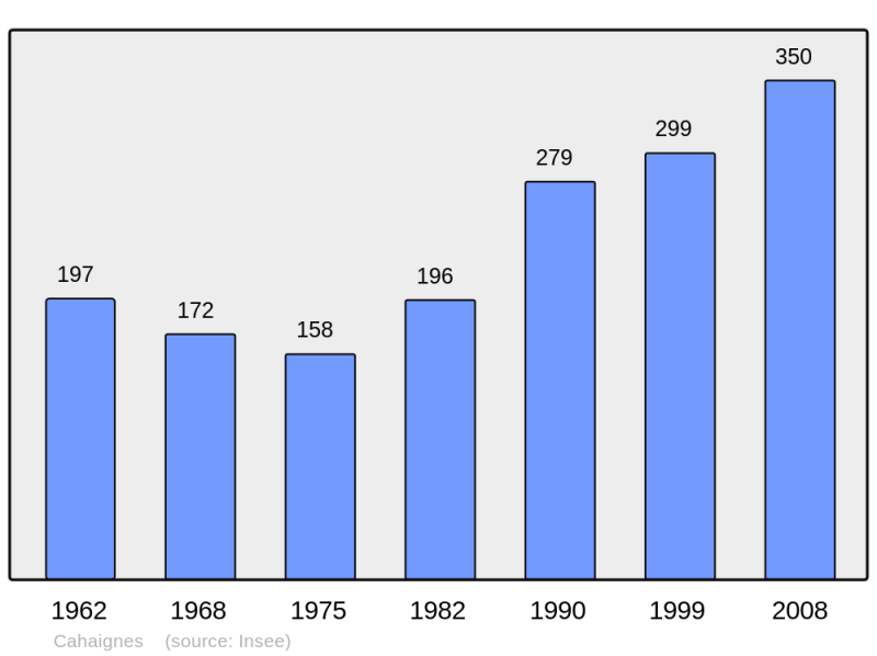 Soubor:Population - Municipality code 27122.png