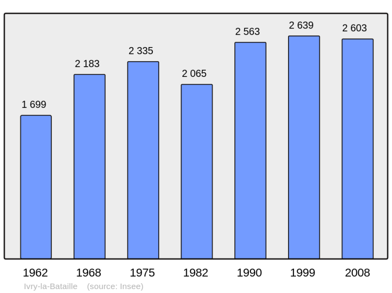 Soubor:Population - Municipality code 27355.png
