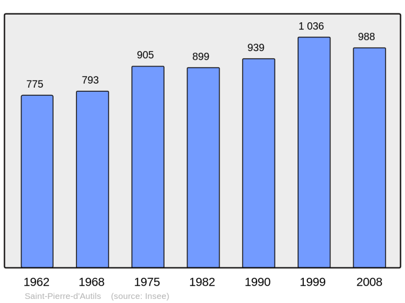 Soubor:Population - Municipality code 27588.png