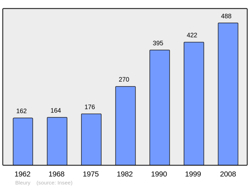 Soubor:Population - Municipality code 28042.png