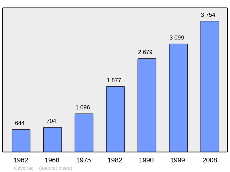 Soubor:Population - Municipality code 30075.png