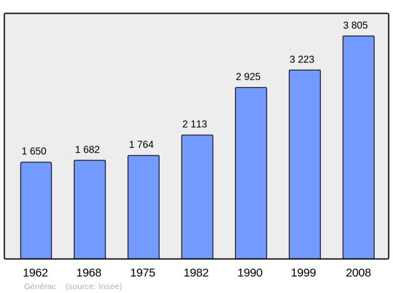 Soubor:Population - Municipality code 30128.png