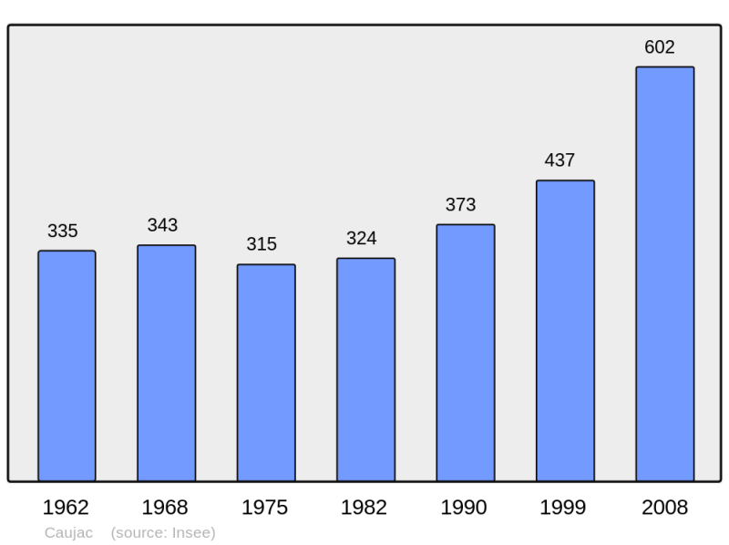 Soubor:Population - Municipality code 31128.png