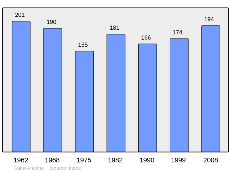 Soubor:Population - Municipality code 32358.png