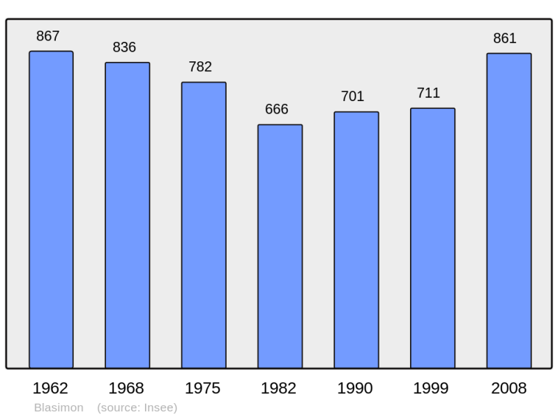 Soubor:Population - Municipality code 33057.png