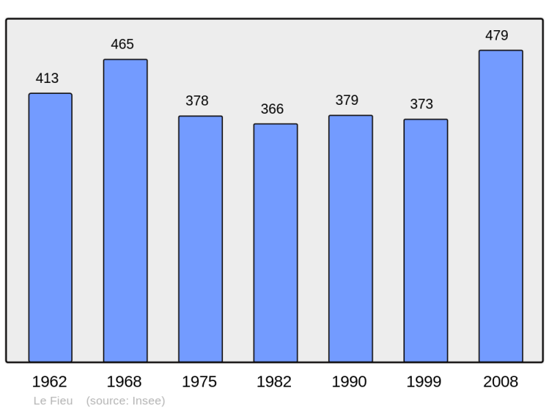 Soubor:Population - Municipality code 33166.png