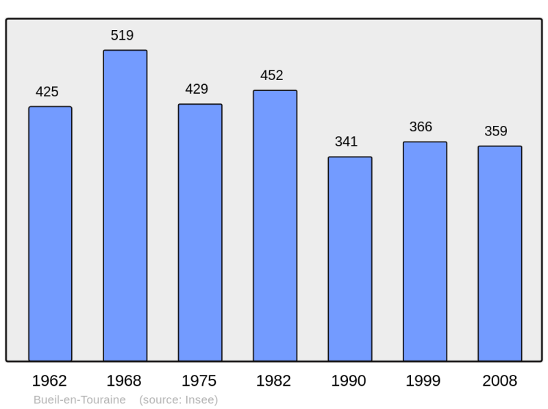 Soubor:Population - Municipality code 37041.png