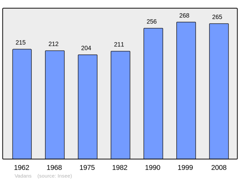 Soubor:Population - Municipality code 39539.png