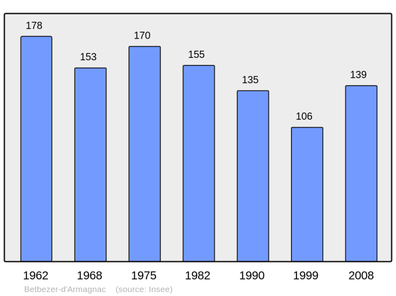 Soubor:Population - Municipality code 40039.png