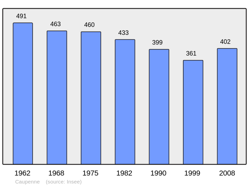 Soubor:Population - Municipality code 40078.png