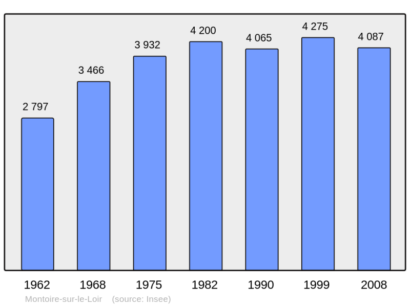 Soubor:Population - Municipality code 41149.png