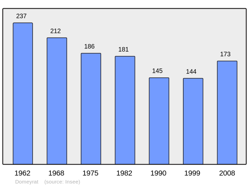 Soubor:Population - Municipality code 43086.png