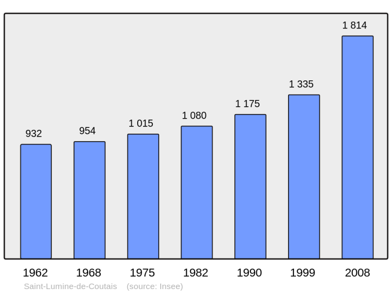 Soubor:Population - Municipality code 44174.png