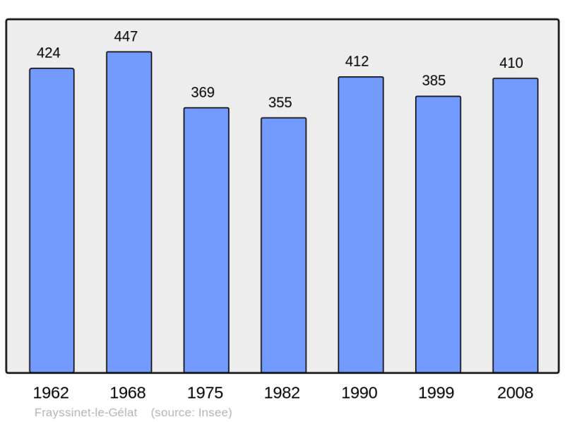 Soubor:Population - Municipality code 46114.png