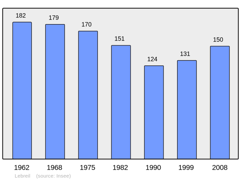 Soubor:Population - Municipality code 46166.png