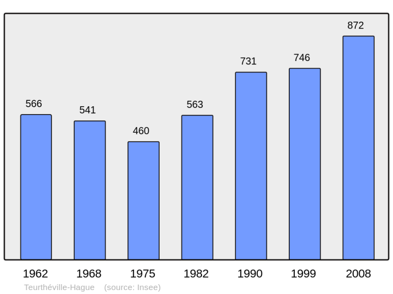 Soubor:Population - Municipality code 50594.png