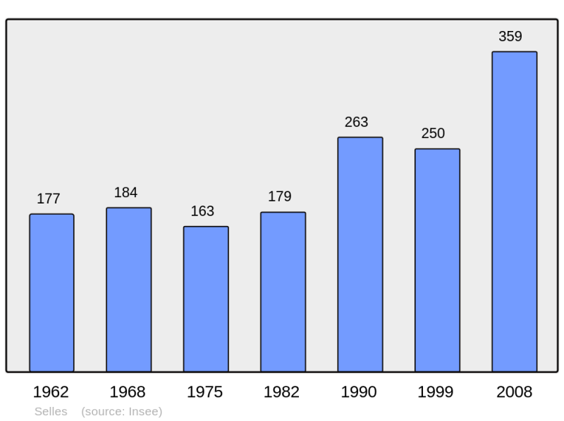 Soubor:Population - Municipality code 51529.png