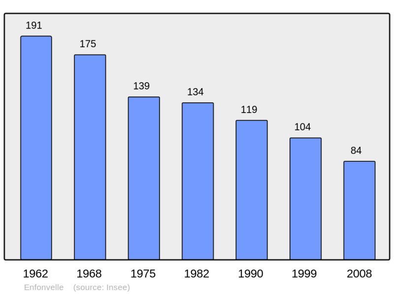 Soubor:Population - Municipality code 52185.png