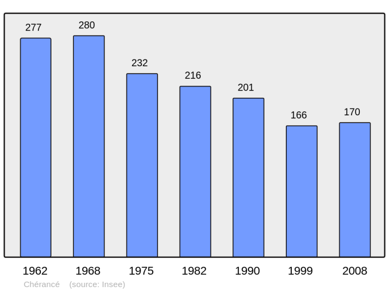 Soubor:Population - Municipality code 53068.png