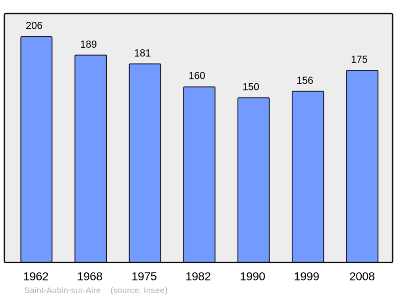 Soubor:Population - Municipality code 55454.png
