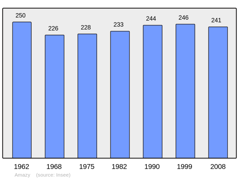 Soubor:Population - Municipality code 58005.png