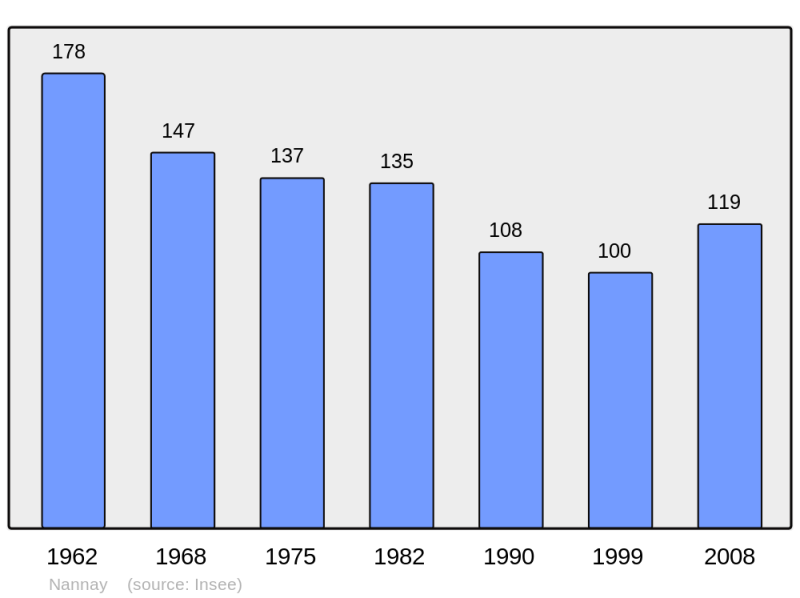 Soubor:Population - Municipality code 58188.png