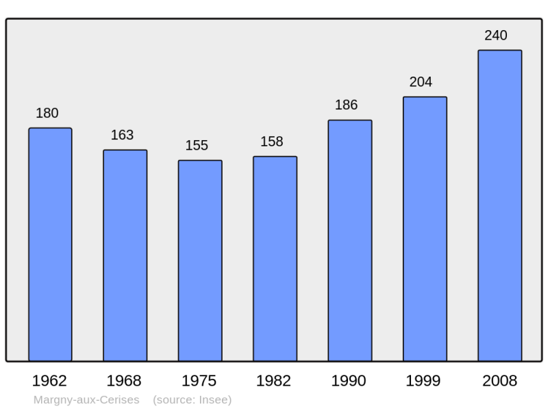 Soubor:Population - Municipality code 60381.png