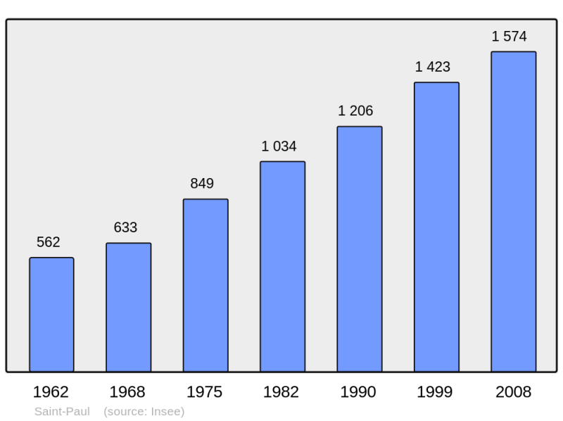 Soubor:Population - Municipality code 60591.png