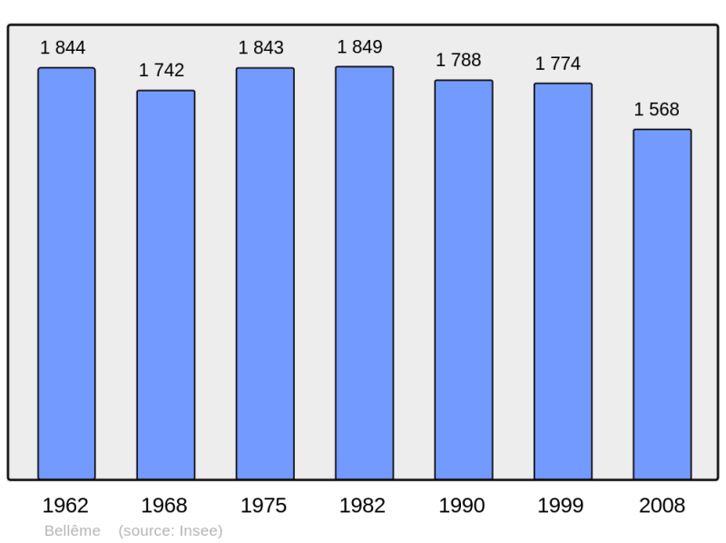Soubor:Population - Municipality code 61038.png