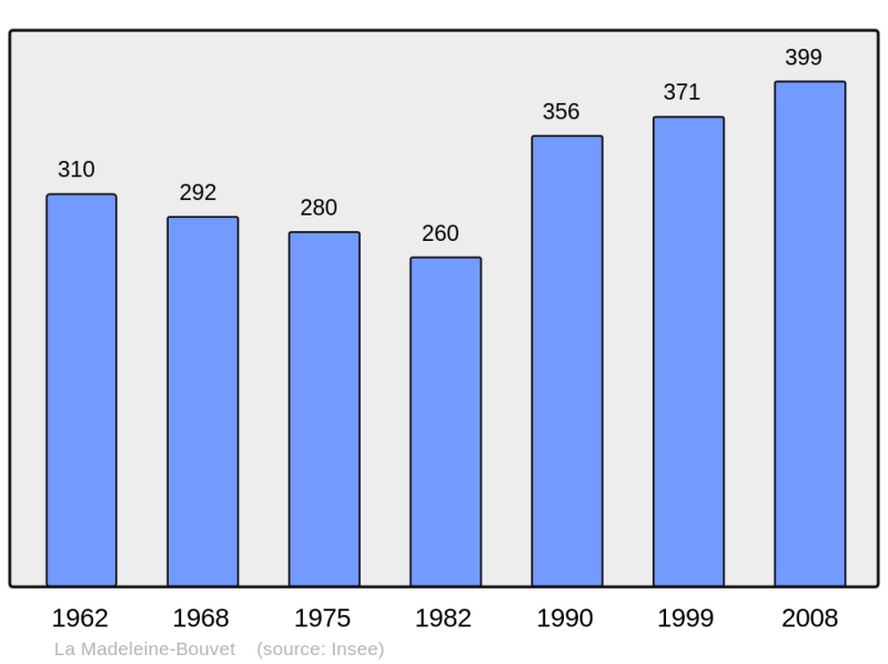 Soubor:Population - Municipality code 61241.png