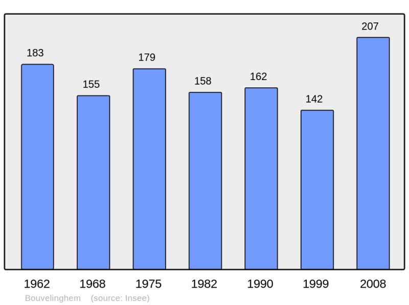 Soubor:Population - Municipality code 62169.png