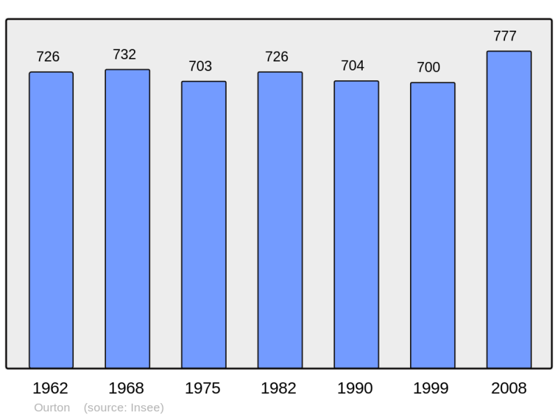 Soubor:Population - Municipality code 62642.png