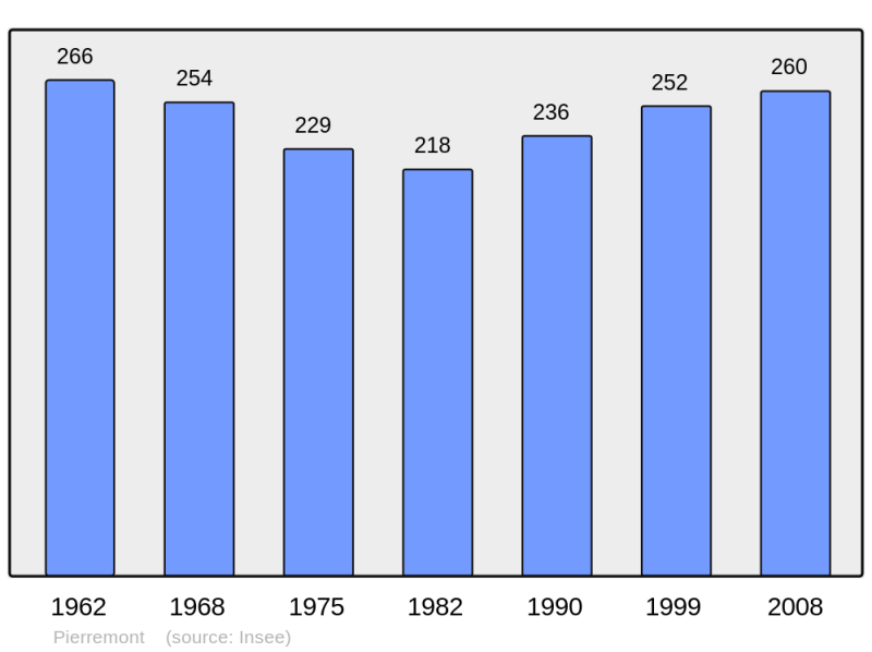 Soubor:Population - Municipality code 62655.png