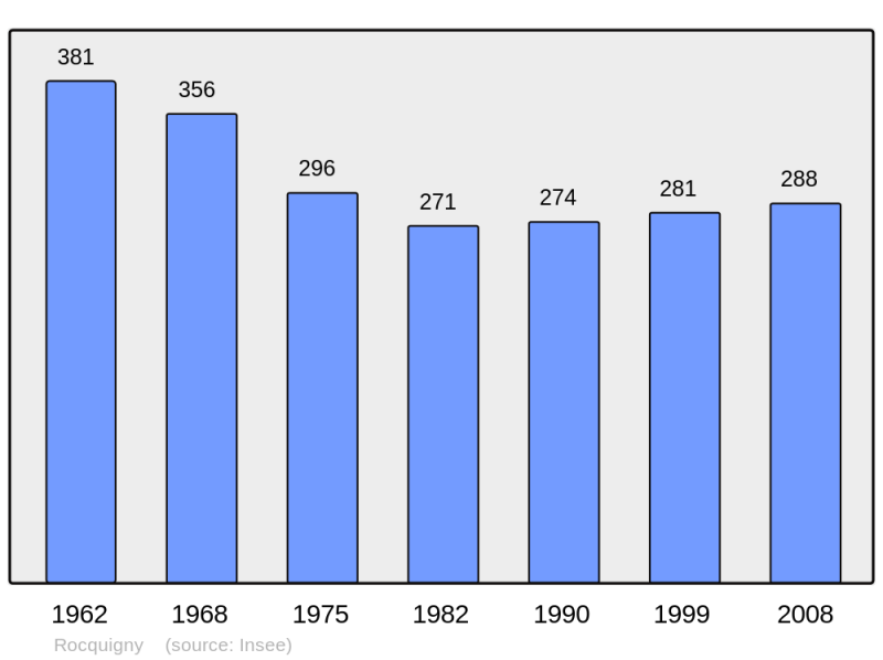 Soubor:Population - Municipality code 62715.png