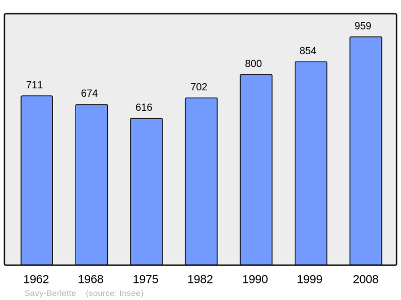 Soubor:Population - Municipality code 62785.png
