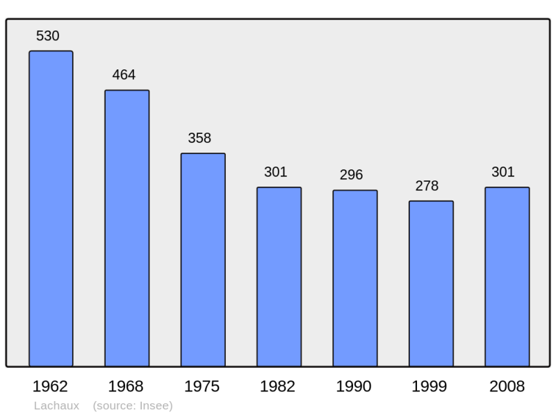 Soubor:Population - Municipality code 63184.png