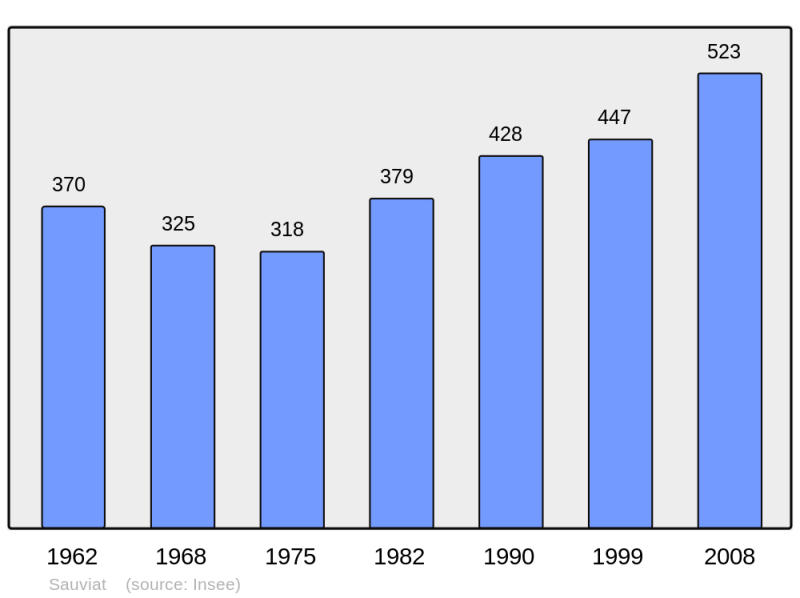 Soubor:Population - Municipality code 63414.png